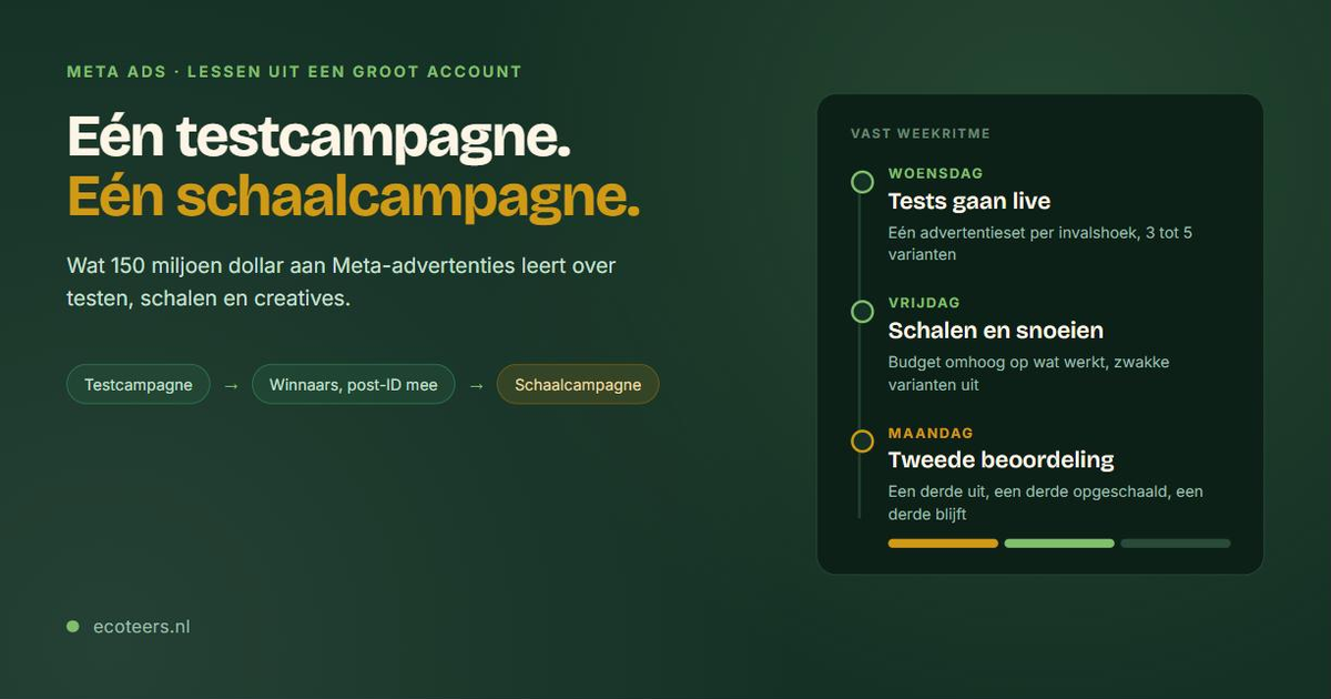Schema van een Meta-advertentieaccount: één testcampagne en één schaalcampagne, met het weekritme woensdag, vrijdag, maandag