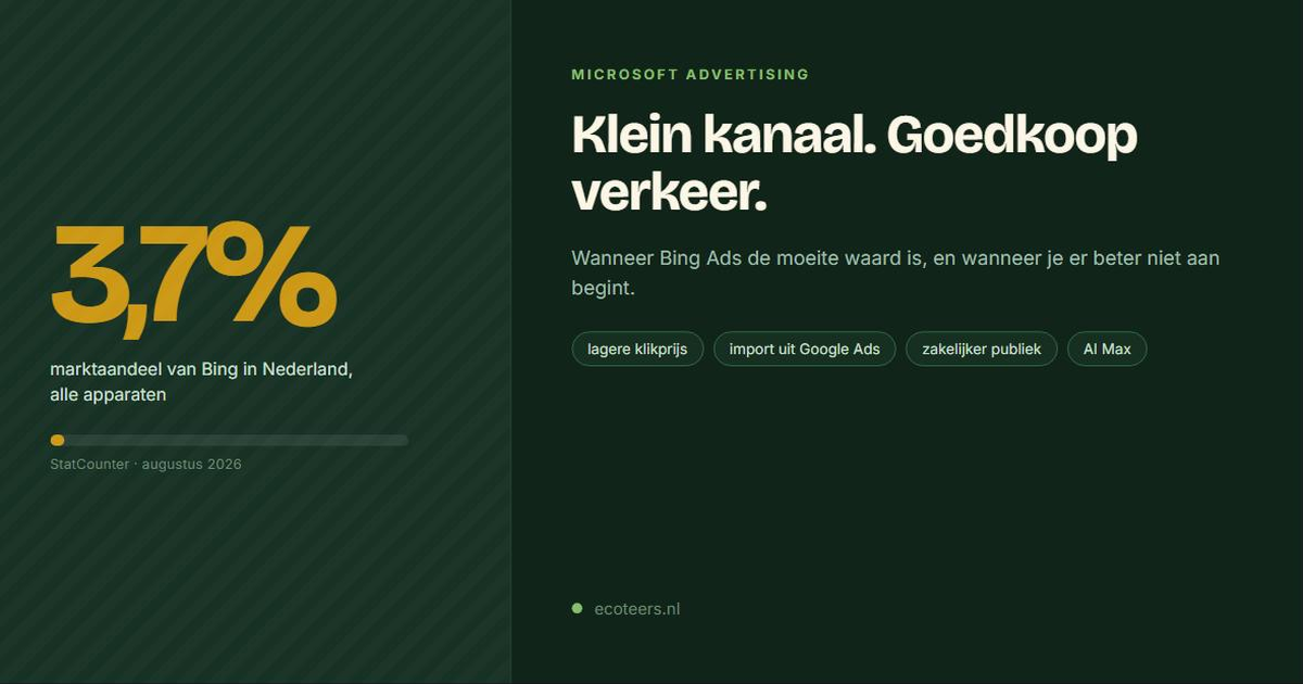 Bing heeft 3,7 procent marktaandeel in Nederland volgens StatCounter, augustus 2026