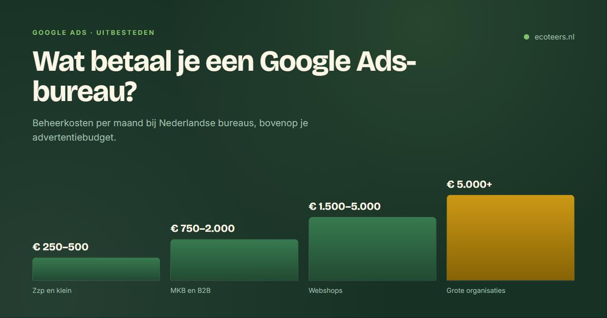 Staafdiagram van maandelijkse beheerkosten van Nederlandse Google Ads-bureaus per bedrijfstype