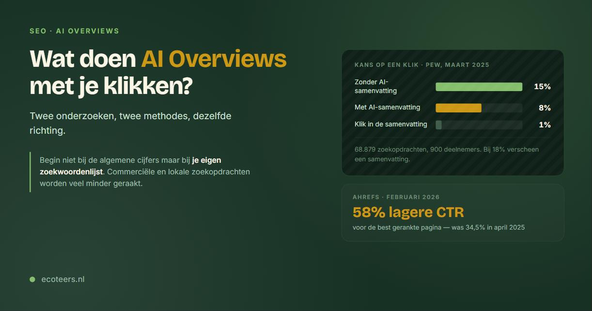 Doorklikkans met en zonder AI-samenvatting volgens Pew Research en de CTR-daling uit het Ahrefs-onderzoek